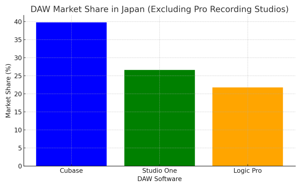 日本におけるDAWソフトウェアの市場シェアを示すグラフ。Cubase、Studio One、Logic Proの各ソフトウェア別に、プロの録音スタジオを除外した市場占有率が示されており、Cubaseが最も高いシェアを持っています。