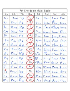 7th Chords on Major Scale