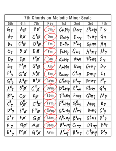 977 7th Chords on melodic Minor Scale