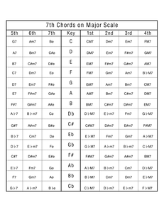 7th Chords on Major Scale