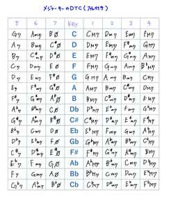 　メジャーキーのDTC 7th