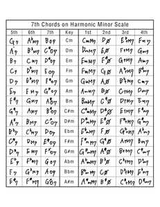 7th Chords on Harmonic Minor Scale