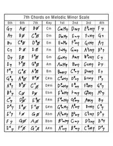 7th Chords on melodic Minor Scale